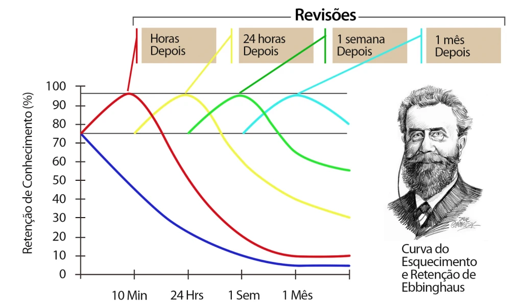 Gráfico da Curva do Esquecimento de Ebbinghaus, mostrando a queda da retenção de conhecimento e o efeito das revisões